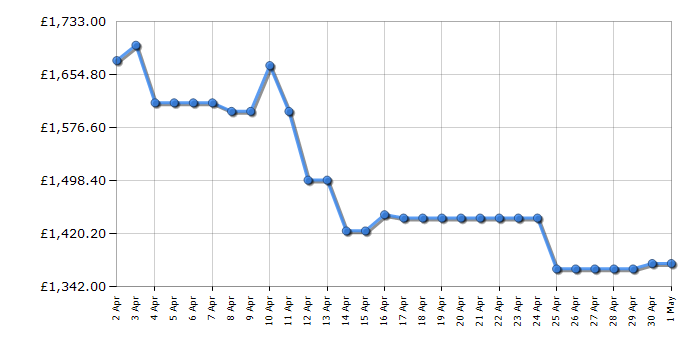 Cheapest price history chart for the LG GSXE91BSAD