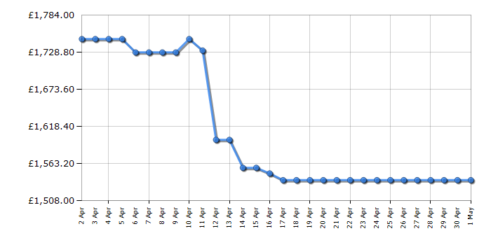 Cheapest price history chart for the LG GSXE91EVAD