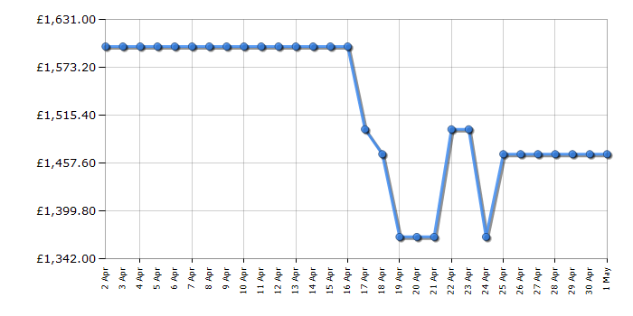 Cheapest price history chart for the LG GSXV90BSAE