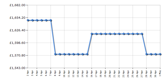 Cheapest price history chart for the LG GSXV90MCAE