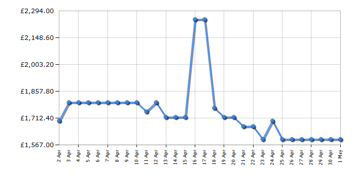 Cheapest price history chart for the LG GSXV90MCDE