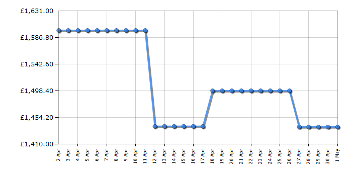 Cheapest price history chart for the LG GSXV91BSAE