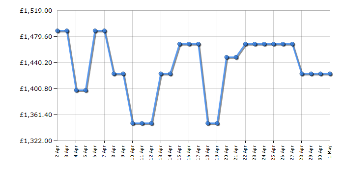 Cheapest price history chart for the LG GSXV91MCAE