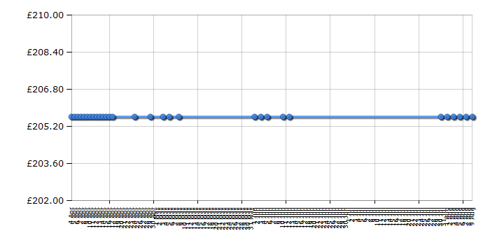 Cheapest price history chart for the LG HR925M