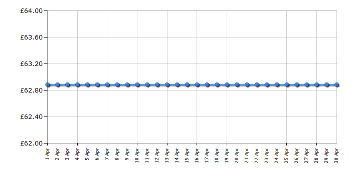 Cheapest price history chart for the LG LAS260B