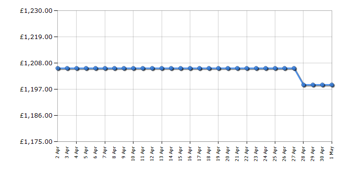 Cheapest price history chart for the LG LSWD100E