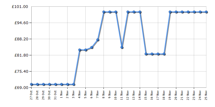 Cheapest price history chart for the LG MS2042D