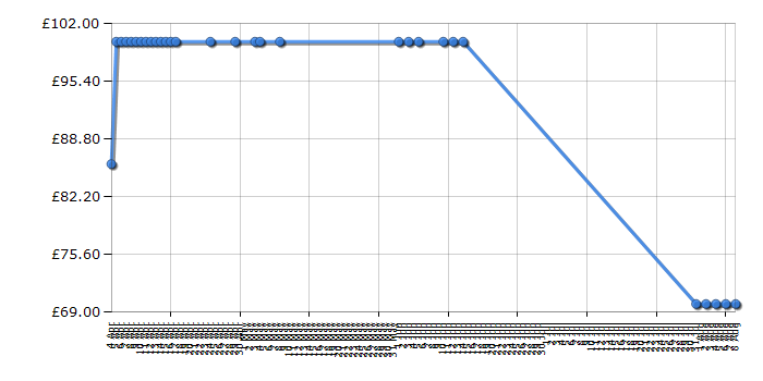 Cheapest price history chart for the LG NB2020A