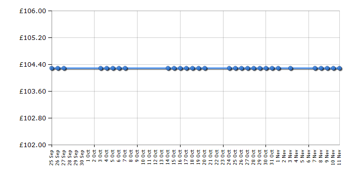Cheapest price history chart for the LG NP3530