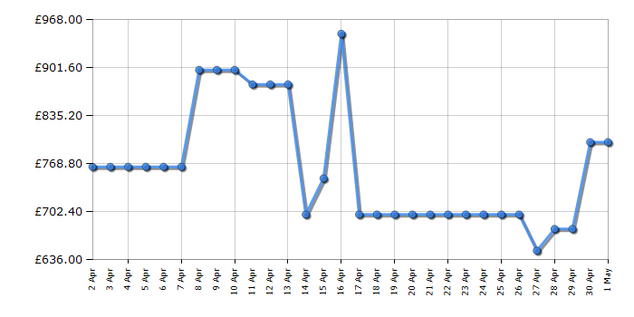 Cheapest price history chart for the LG OLED42C34LA