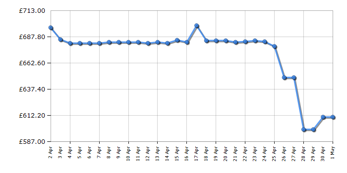 Cheapest price history chart for the LG OLED42C44LA