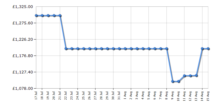Cheapest price history chart for the LG OLED42C55LA