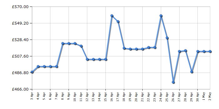 Cheapest price history chart for the LG OLED48B46LA