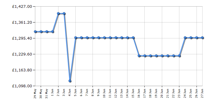 Cheapest price history chart for the LG OLED48B56LA