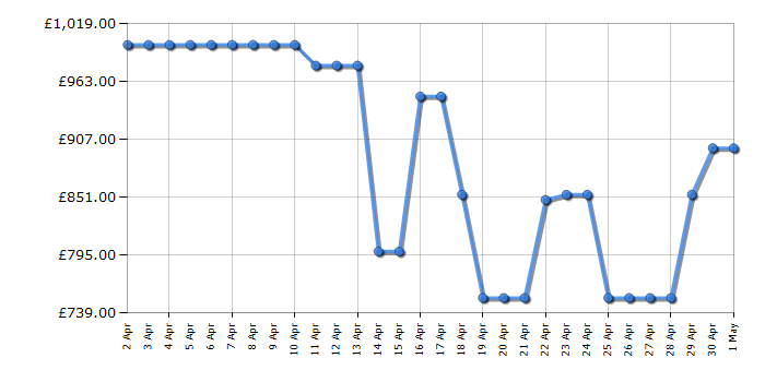 Cheapest price history chart for the LG OLED48C34LA