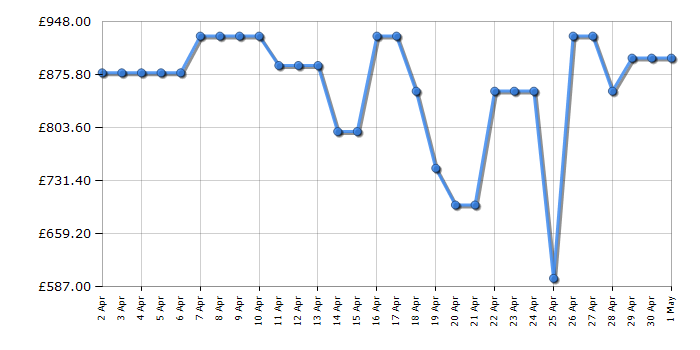 Cheapest price history chart for the LG OLED48C36LA