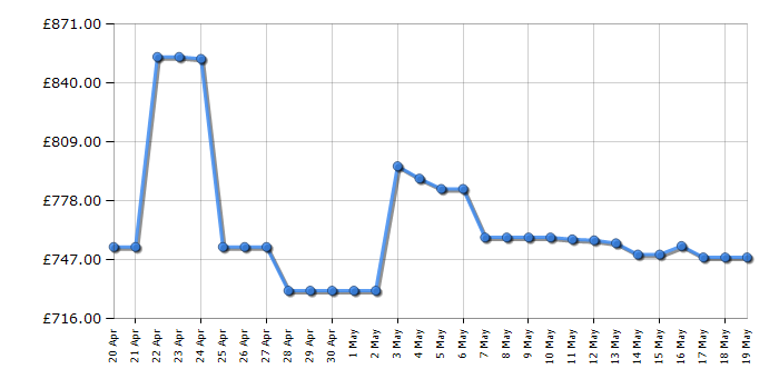 Cheapest price history chart for the LG OLED48C44LA