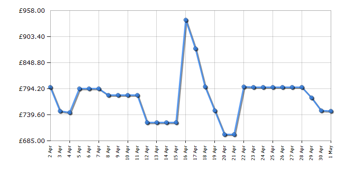 Cheapest price history chart for the LG OLED48C46LA