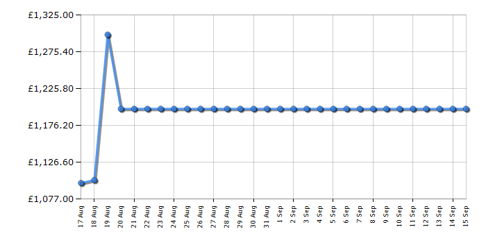 Cheapest price history chart for the LG OLED48C55LA