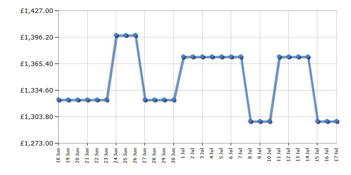 Cheapest price history chart for the LG OLED48C56LB