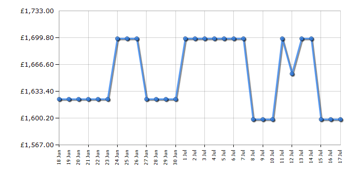 Cheapest price history chart for the LG OLED48G56LS