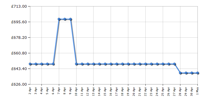 Cheapest price history chart for the LG OLED55B42LA