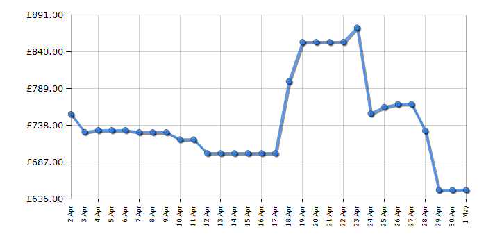 Cheapest price history chart for the LG OLED55B46LA