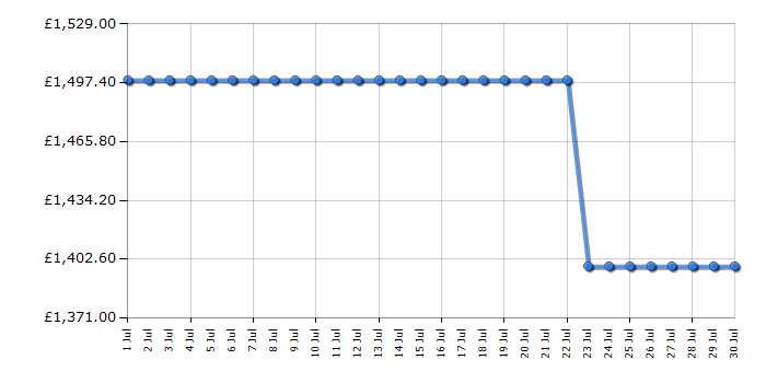 Cheapest price history chart for the LG OLED55B56LA