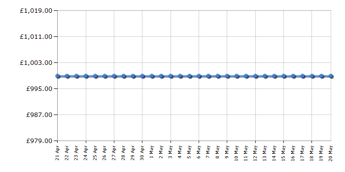 Cheapest price history chart for the LG OLED55C16LA