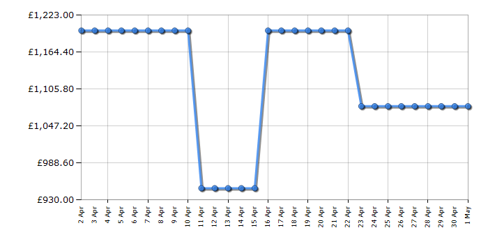 Cheapest price history chart for the LG OLED55C34LA