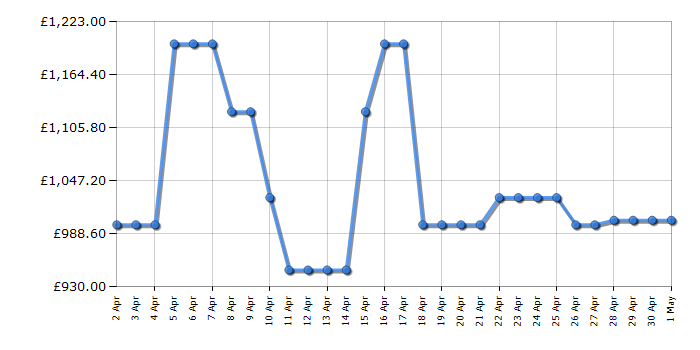 Cheapest price history chart for the LG OLED55C44LA
