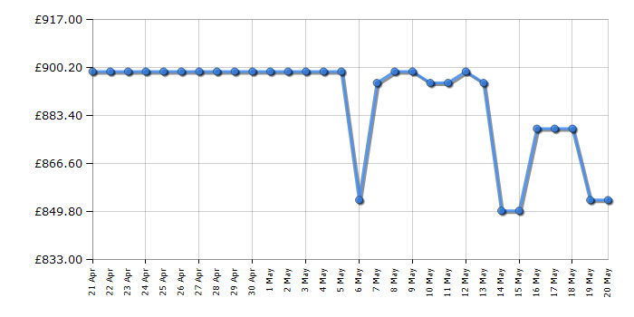 Cheapest price history chart for the LG OLED55C46LA