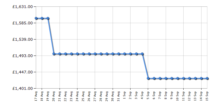 Cheapest price history chart for the LG OLED55C55LA