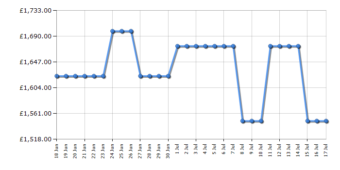 Cheapest price history chart for the LG OLED55C56LB