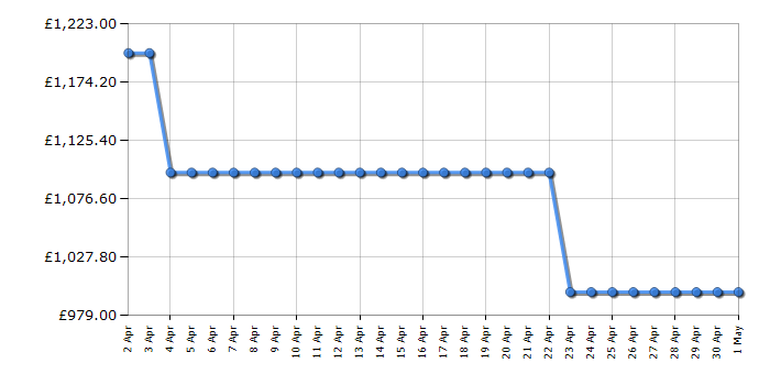 Cheapest price history chart for the LG OLED55G16LA