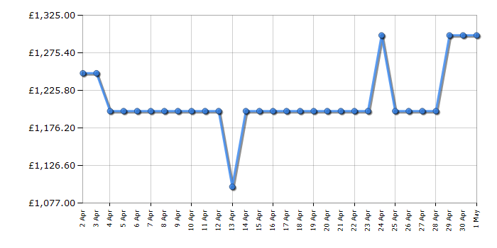 Cheapest price history chart for the LG OLED55G36LA