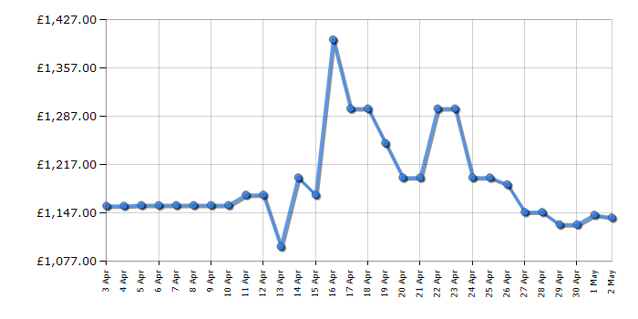 Cheapest price history chart for the LG OLED55G45LW