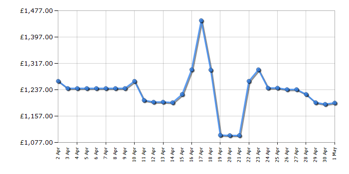 Cheapest price history chart for the LG OLED55G46LS