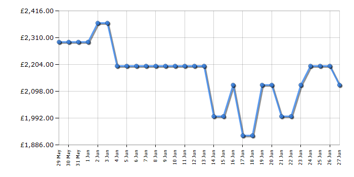 Cheapest price history chart for the LG OLED55G54LW