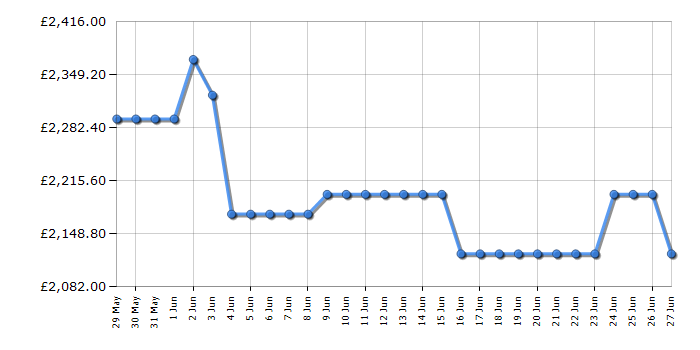 Cheapest price history chart for the LG OLED55G56LS