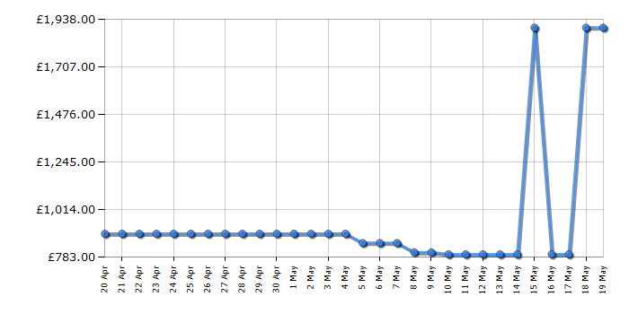 Cheapest price history chart for the LG OLED65B36LA