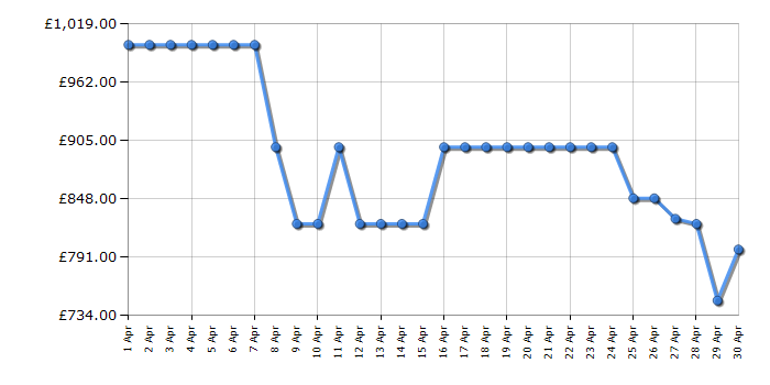 Cheapest price history chart for the LG OLED65B42LA