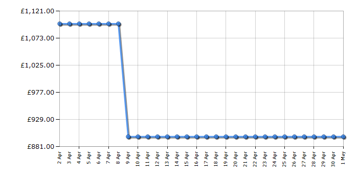 Cheapest price history chart for the LG OLED65B46LA