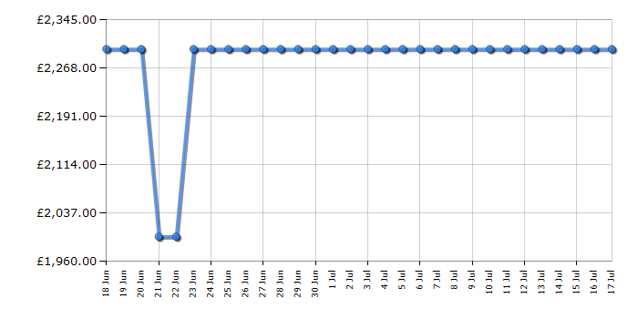 Cheapest price history chart for the LG OLED65B56LA