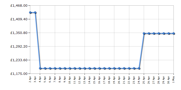 Cheapest price history chart for the LG OLED65C34LA