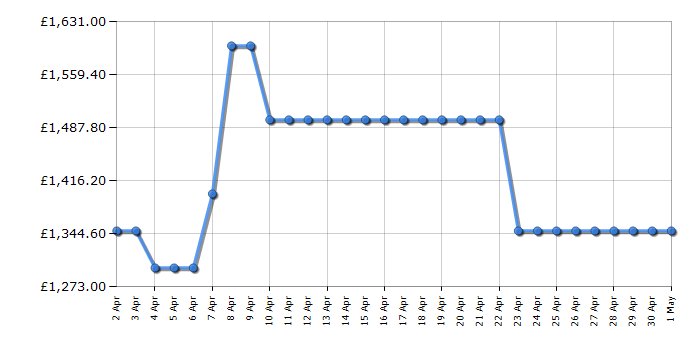 Cheapest price history chart for the LG OLED65C36LC