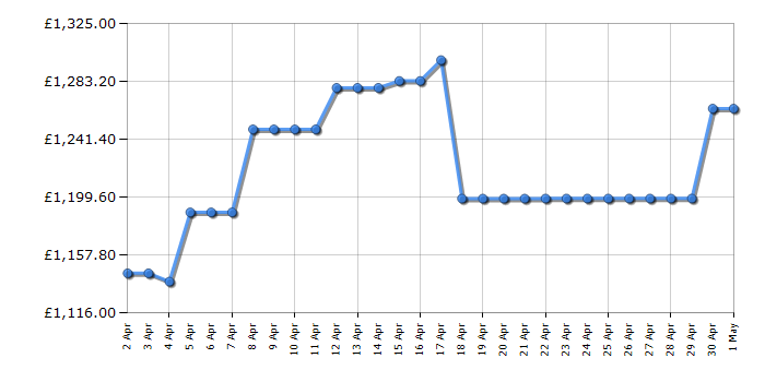 Cheapest price history chart for the LG OLED65C46LA