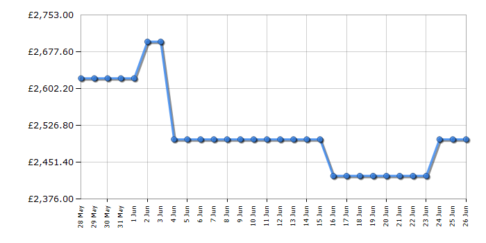 Cheapest price history chart for the LG OLED65C56LB