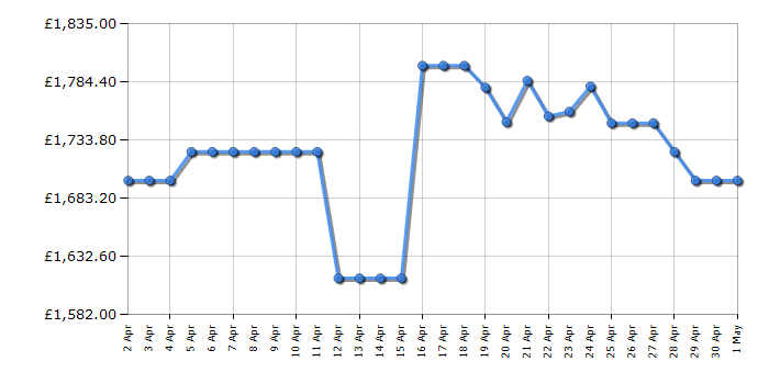 Cheapest price history chart for the LG OLED65G45LW