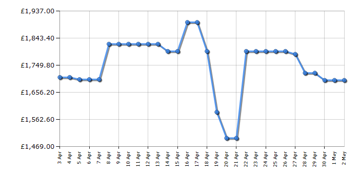 Cheapest price history chart for the LG OLED65G46LS